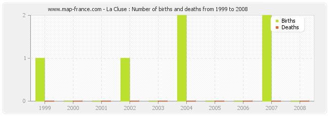 La Cluse : Number of births and deaths from 1999 to 2008